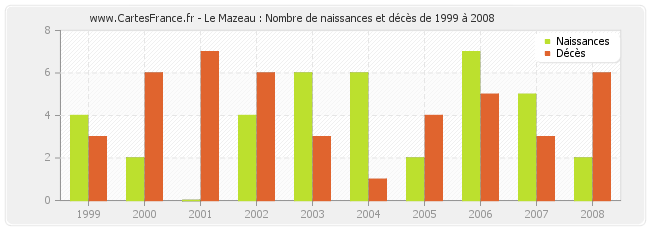 Le Mazeau : Nombre de naissances et décès de 1999 à 2008